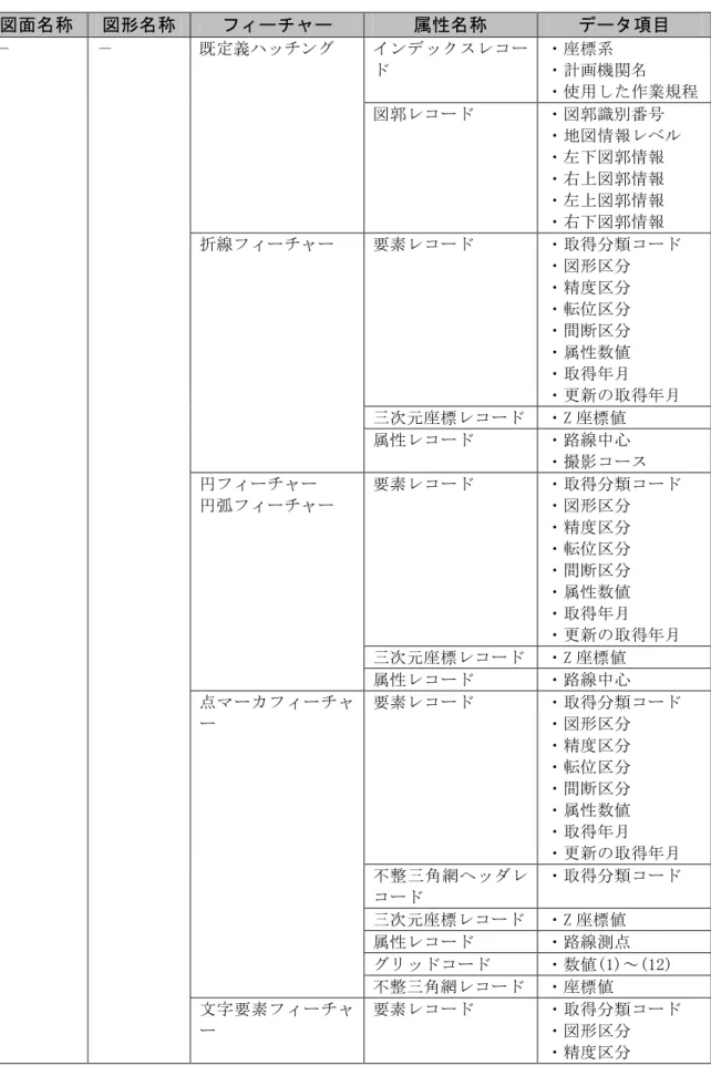 表  7-16  SAF ファイルに格納する属性情報  図面名称  図形名称  フィーチャー  属性名称  データ項目  －  －  既定義ハッチング  インデックスレコー ド  ・座標系  ・計画機関名  ・使用した作業規程  図郭レコード  ・図郭識別番号  ・地図情報レベル  ・左下図郭情報  ・右上図郭情報  ・左上図郭情報  ・右下図郭情報  折線フィーチャー  要素レコード  ・取得分類コード  ・図形区分  ・精度区分  ・転位区分  ・間断区分  ・属性数値  ・取得年月  ・更新の取得年月