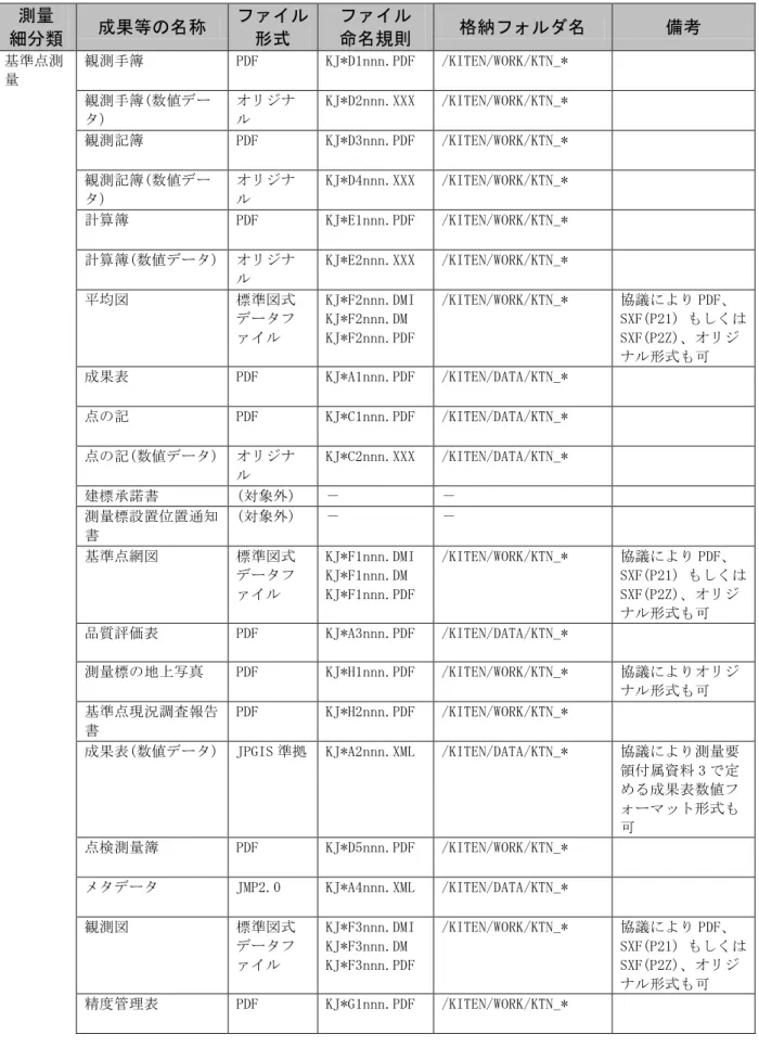 表  7-17  基準点測量の成果種類  測量  細分類  成果等の名称  ファイル形式  ファイル 命名規則  格納フォルダ名  備考  基準点測 量  観測手簿  PDF  KJ*D1nnn.PDF  /KITEN/WORK/KTN_*          観測手簿(数値デー タ)  オリジナル  KJ*D2nnn.XXX  /KITEN/WORK/KTN_*          観測記簿  PDF  KJ*D3nnn.PDF  /KITEN/WORK/KTN_*          観測記簿(数値デー タ)