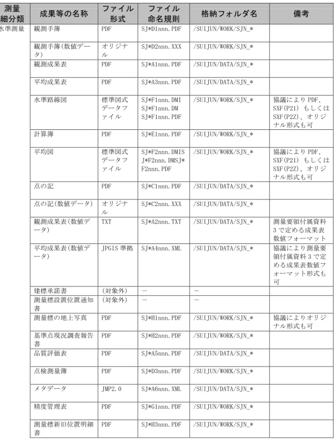 表  7-18  水準測量成果一覧  測量  細分類  成果等の名称  ファイル形式  ファイル 命名規則  格納フォルダ名  備考  水準測量  観測手簿  PDF  SJ*D1nnn.PDF  /SUIJUN/WORK/SJN_*          観測手簿(数値デー タ)  オリジナル  SJ*D2nnn.XXX  /SUIJUN/WORK/SJN_*          観測成果表  PDF  SJ*A1nnn.PDF  /SUIJUN/DATA/SJN_*          平均成果表  PDF  