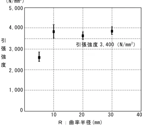 図 2.8-2 試験 結果 分 布図  2.9  CFRP（TSﾚｼﾞﾝ）とコ ンク リ ート と の接 着試 験結 果  (1)  目的  トレ カク ロ ス／TSレジ ンと コン ク リー ト との 接着 強度 を 確認 し た。なお 不陸 修 正材 は コ ニシ（株 ）製E395を使 用し 、通 常 の全 面接 着 の他 、悪 条 件下 とし て 部分 浮き を 想定 し た試 験体 （故 意 に10％ の不 接着 部を 設 置） も 作製 し試 験を 行 った 。  (2)  試験 内容  a)  