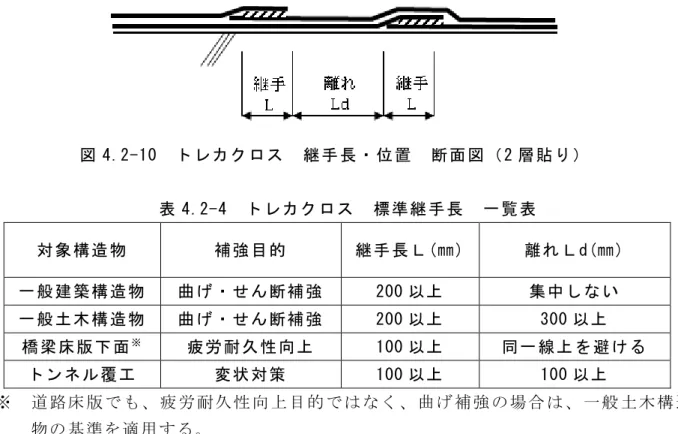 図 4.2-10  ト レカ ク ロス   継 手 長・ 位 置  断面 図（ 2 層 貼り ）                      表 4.2-4  ト レカ ク ロ ス  標準 継 手長   一覧 表  対象 構造 物  補強 目的  継手 長Ｌ(㎜)  離れ Ｌd(㎜)  一般 建築 構 造物  曲げ ・せ ん 断補 強  200 以上  集中 しな い  一般 土木 構 造物  曲げ ・せ ん 断補 強  200 以上  300 以上  橋梁 床版 下 面 ※ 疲労 耐久 性 向上  100 