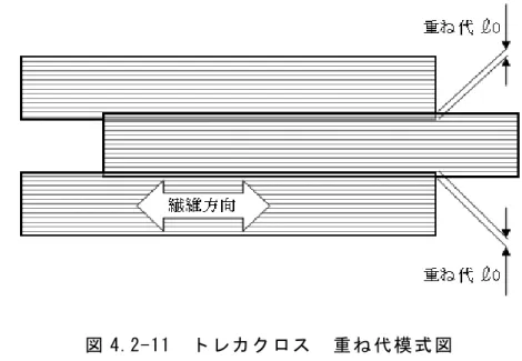 図 4.2-11  ト レカ ク ロス   重 ね 代模 式 図  (5)  切り 欠き 部 の手 当て  補強 対象 コ ンク リ ート 面に はコ ン セン ト ボッ クス や金 具 類、小 開 口 等の 支障 物 があ り 、 ト レ カ ク ロ ス を 貼 り 付 け る こ と が 出 来 な い 箇 所 が あ る 場 合 に は 、 支 障 部 の ト レ カ ク ロ ス を 切 り 欠 く 形 で 貼 り 付 け 、 切 り 欠 き 部 の 周 囲 に 同 等 の ト レ カ ク ロ ス を