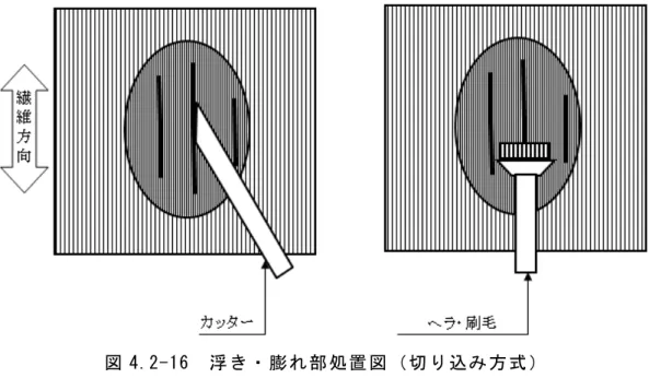 図 4.2-16  浮 き・ 膨 れ部 処置 図 （切 り 込み 方式 ）  b)  完全 硬 化後 の 処置   含浸 接着 樹 脂が 完 全硬 化後 に、浮 き・膨れ 箇 所が 発見 さ れた 場 合は 、切 除処 置 とす る。 （パ ッチ ン グ補 修 ）  不 合 格 部 を 含 む 箇 所 を サ ン ダ ー で 削 り 取 り 、 切 除 し た 凹 部 を 不 陸 修 正 材 で 埋 め 戻 し て 平滑 化し 、 切除 し たト レカ クロ ス と同 質 のク ロス を同 層 数分 を 貼