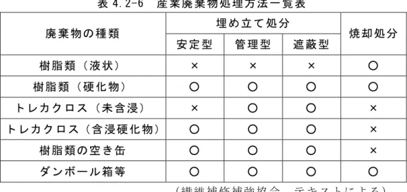 表 4.2-6  産 業廃 棄 物 処理 方法 一 覧表  埋め 立て 処 分  廃棄 物の 種 類  安定 型  管理 型  遮蔽 型  焼却 処分   樹脂 類（ 液 状）  ×  ×  ×  ○  樹脂 類（ 硬 化物 ）  ○  ○  ○  ○  トレ カク ロ ス（ 未 含浸 ）  ×  ○  ○  ×  トレ カク ロ ス（含 浸硬 化物 ）  ○  ○  ○  ×  樹脂 類の 空 き缶  ○  ○  ○  ×  ダン ボー ル 箱等  ○  ○  ○  ○                  