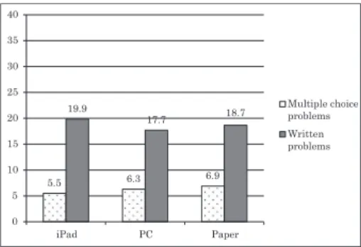Figure 4. A comparison of multiple choice and written problems