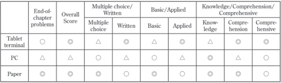 Table 1. Analysis results of the problems