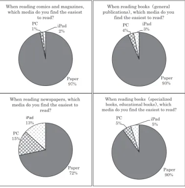 Figure 6. A comparison of media in regards to reading comprehension