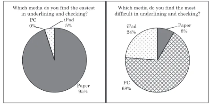 Figure 7. A comparison of media in regards to underlining text