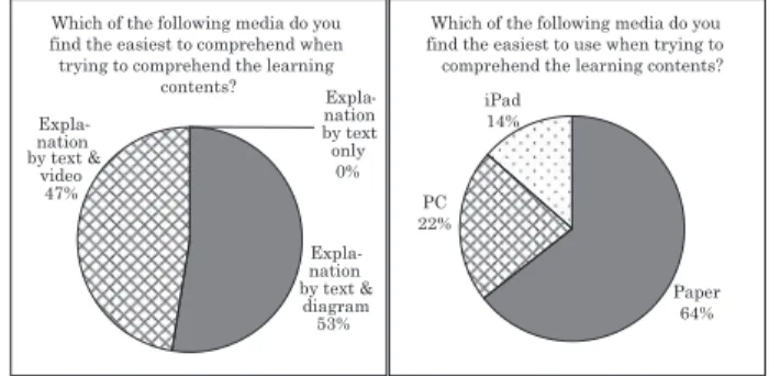 Figure 9.  A comparison of media in regards to comprehension of the  learning content