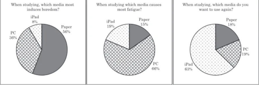 Figure 10. A comparison of media in regards to boredom and fatigue