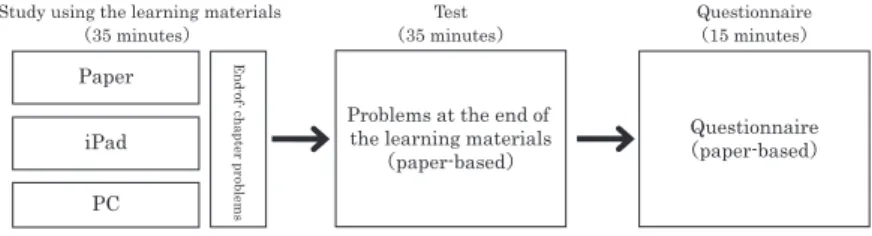 Figure 2. Flow of the experiment