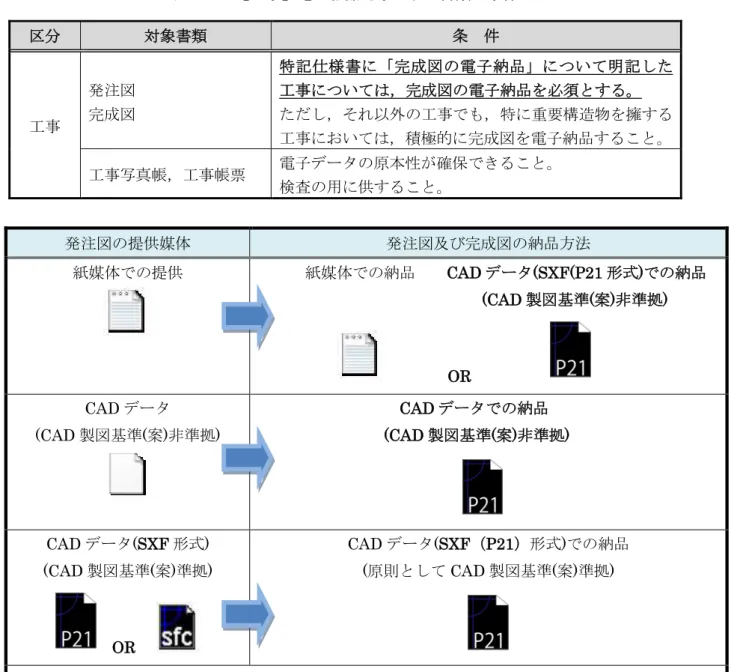 表  1-3  【工事】電子納品対象とする書類の条件  区分  対象書類  条  件  工事  発注図 完成図  特記仕様書に「完成図の電子納品」について明記した工事については，完成図の電子納品を必須とする。 ただし，それ以外の工事でも，特に重要構造物を擁する 工事においては，積極的に完成図を電子納品すること。  工事写真帳，工事帳票  電子データの原本性が確保できること。  検査の用に供すること。  発注図の提供媒体  発注図及び完成図の納品方法  紙媒体での提供  紙媒体での納品    CAD データ(