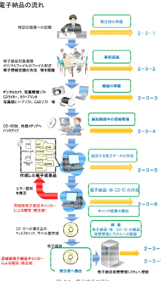 図  2-1  電子納品の流れ   