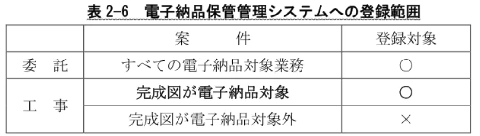 表 2-6  電子納品保管管理システムへの登録範囲  案      件  登録対象  委  託  すべての電子納品対象業務  ○  工  事  完成図が電子納品対象  ○  完成図が電子納品対象外  ×  【解説】  電子納品保管管理システム登録対象案件については，電子成果品を電子納品保管管理 システムに登録するために，電子納品媒体（CD-R）1 部を（一財）茨城県建設技術公社 に提出する。  受注者は，工事または業務完了後に発注者から通知される「工事完成結果通知書」ま たは「委託業務完了検査結果通知書」を