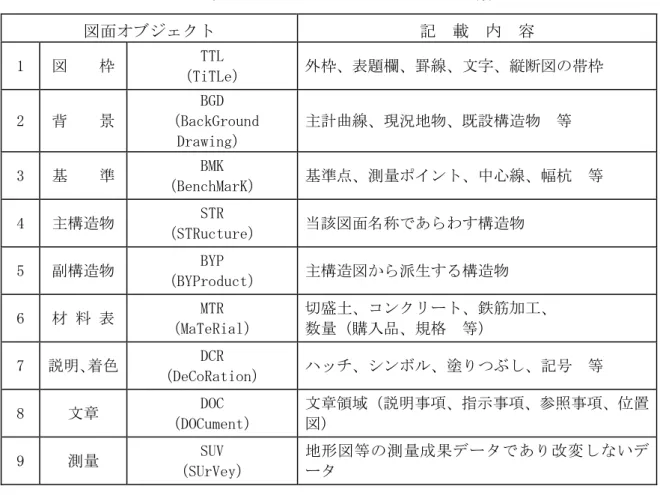 表 2  レイヤの図面オブジェクトの分類  図面オブジェクト  記  載  内  容  1  図    枠  TTL  （TiTLe）  外枠、表題欄、罫線、文字、縦断図の帯枠  2  背    景  BGD  （BackGround  Drawing）  主計曲線、現況地物、既設構造物  等  3  基    準  BMK  （BenchMarK）  基準点、測量ポイント、中心線、幅杭  等  4  主構造物  STR  （STRucture）  当該図面名称であらわす構造物  5  副構造物  BYP 