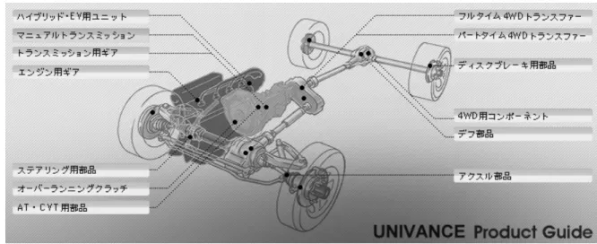 図 37 自動車の各種駆動系部品  最終的に図 38 のような FF トランスファーのケースのサイドカバー部分を熱可塑性 CFRP で試作 し、動力試験によって必要な性能が得られるか確認した。   図 38 題材にした自動車の FF トランスファー  （2）FF トランスファーのケースに求められる性能  CAE 解析によって、FF トランスファーのケースに求められる性能について分析した。ハイポイド ギアとピニオンギアの噛み合わせに問題を生じない程度の弾性率を検討した。次の図は、弾性率 47GPa の解析結果