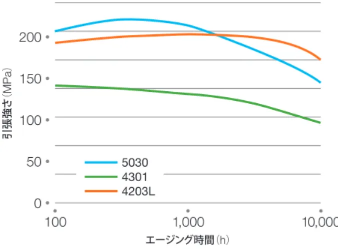 図 19 ： 250 ℃での熱老化後のトーロン ®  PAI 樹脂の強度保持 引張強さ（MPa） 200150100 50 0 エージング時間（ h ） 10,0001,000100503043014203L 表 10 ： 250 ℃での熱老化後のトーロン ®  4203L の特性保持 特性 単位 時間 2,000 12,000 17,000 絶縁耐力 (1) kV/mm 25.7  燃焼特性 (2) UL 94 V-0 V-0 V-0 寸法変化 (2) % 0.0 0.5 0.9 引張強さ保持 (2) %