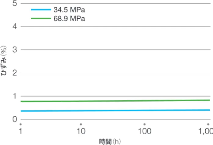 図 25 ： 204 ℃におけるトーロン ®  4203L のひずみと時間 ひずみ（%） 5432 1 0 1 10 100 1,000 時間（ h ）34.5 MPa 図 26 ： 204 ℃におけるトーロン ®  4275 のひずみと時間 ひずみ（%） 543 2 1 0 1 10 100 1,000 時間（ h ）34.5 MPa 図 27 ： 204 ℃におけるトーロン ®  4301 のひずみと時間 ひずみ（%） 5432 1 0 1 10 100 1,000 時間（ h ）34.5 MPa 図 