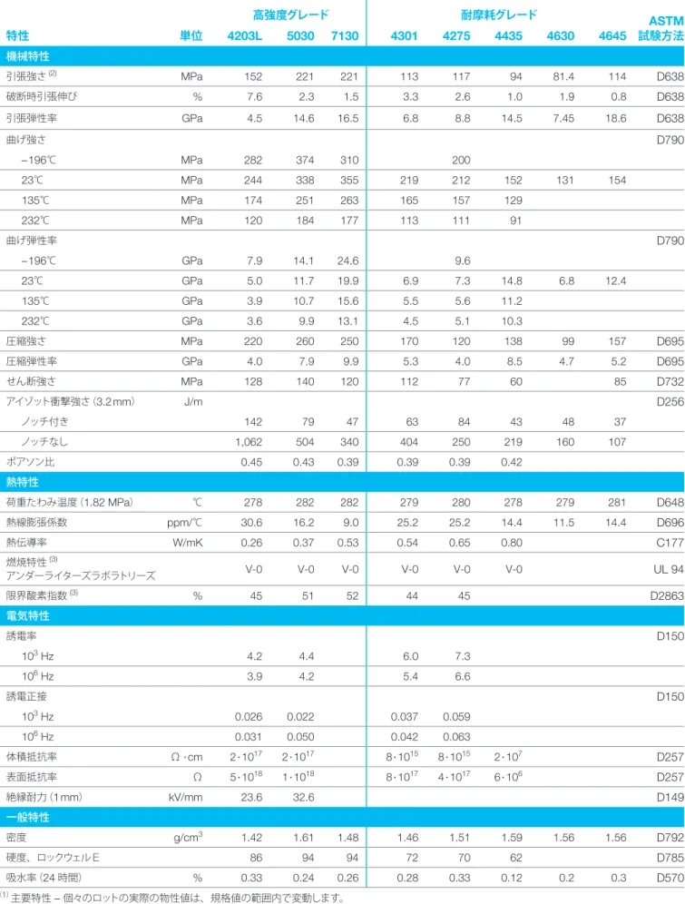 表 3 ：主要特性 (1)  – SI 単位 ASTM  試験方法高強度グレード耐摩耗グレード特性単位4203L5030713043014275443546304645 機械特性 引張強さ (2) MPa 152 221 221 113 117 94 81.4 114 D638 破断時引張伸び % 7.6 2.3 1.5 3.3 2.6 1.0 1.9 0.8 D638 引張弾性率 GPa 4.5 14.6 16.5 6.8 8.8 14.5 7.45 18.6 D638 曲げ強さ D790 – 196 ℃