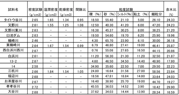 Table 1 Physical parameters and grain-size distributions of the debris samples sites in Izumi Geological Group and Sambagawa Geological Belt 