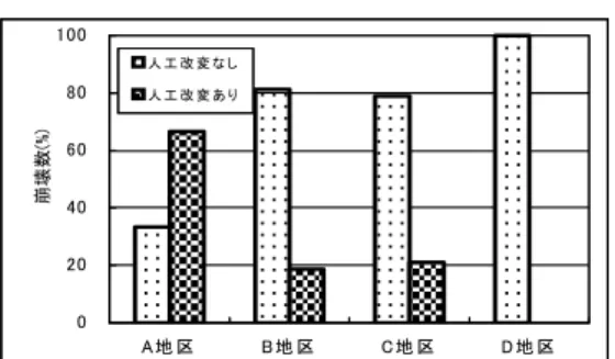 Fig. 13 Relationship between slope gradient and failure 