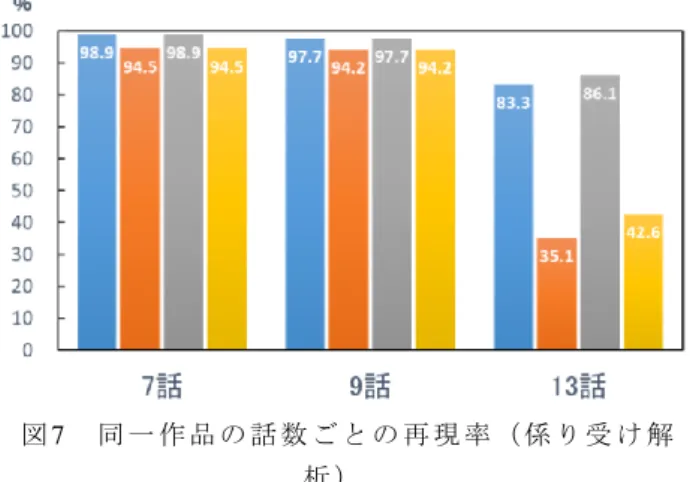 図 4  同 一 作 品 の 話 数 ご と の 適 合 率 （ 形 態 素 解 析 ）   図 5  同 一 作 品 の 話 数 ご と の 再 現 率 （ 形 態 素 解 析 ）   図 4， 5 よ り 形 態 素 解 析 を 用 い た と き の 同 一 作 品 の ネ タ バ レ 判 定 結 果 と し て ， 特 に 9， 13 話 の 適 合 率 が 高 く ， ネ タ バ レ の 誤 検 知 は 少 な い が ， 一 方 で 7 話 の 再 現 率 は 10%未 満 ， 9， 13 話 