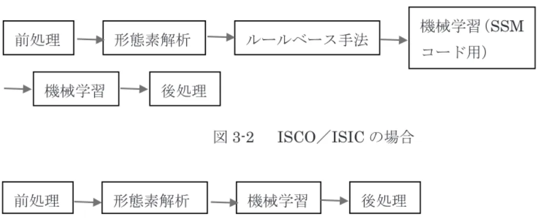 図 3-2   ISCO ／ ISIC の場合 図 3-3 ISCO* ／ ISIC* の場合（ SSM 職業／産業コードの正解が入力された場合） 3.1. 前処理    前処理では、入力ファイル（図 1-3 参照）の自由回答中に含まれる「全角空白」や不正 文字を削除した後、同一視できる語をまとめる処理を行う。 （１）空白や不正文字を削除    本システムでは、「全角空白」をデータの区切りとしているため、自由回答中にこれが 含まれると、 「従業先事業の種類」「仕事の内容」「従業先の規模」のデータの位置を正 
