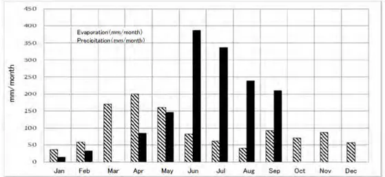 Figure 2.6  Variations of monthly precipitation and evaporation in 2013 