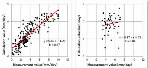 Figure  2.7  Measurement and calculation value of evaporation          （Left：Except Monsoon,  Right：Monsoon） 