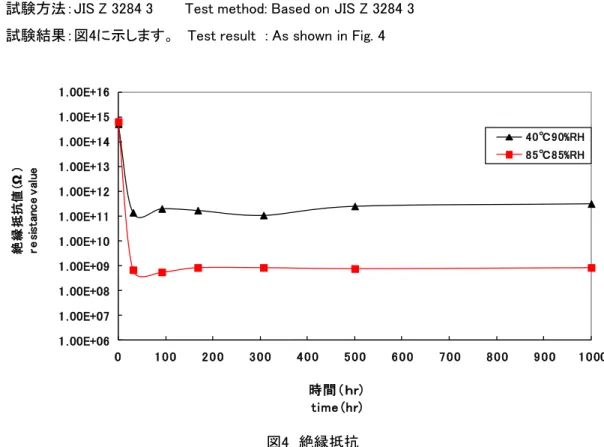 Fig. 4   Insulation resistance