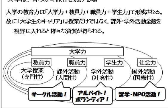 図 10-1：大学キャリア教育の定義 