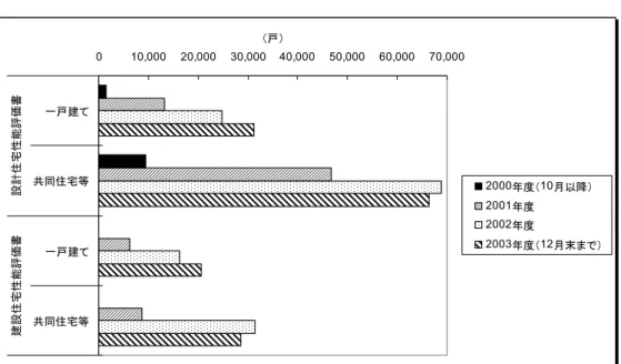 図表 44  新築住宅に対する住宅性能評価書  0 10,000 20,000 30,000 40,000 50,000 60,000 70,000 一戸建て 共同住宅等 一戸建て 共同住宅等設計住宅性能評価書 建設住宅性能評価書 （戸） 2000年度（10月以降）2001年度2002年度 2003年度（12月末まで） （出典）国土交通省  資料  図表 45  住宅性能表示のイメージ 