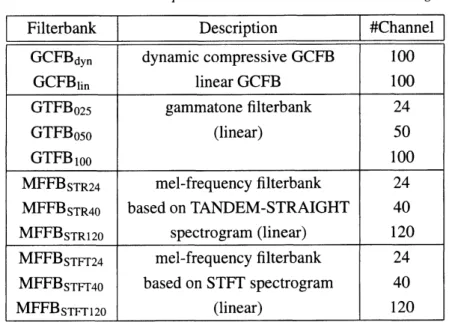 Table 1. Filterbanks compared in $VTL$ estimation. See results in Fig. 7. トルとの関係は，第 1 次近似としてはスケール関係 (比例関係) が成立するが，まだ詳細に は解明されていない．さらに，ここではスペクトルマッチングだけが目的のため，単純なス ケール関係を考えている (AppendixB 参照 )