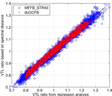 Fig. 6. Relationship between VTL ratios $r$ and $\hat{r}$ estimated using $GCFB_{dyn}(+)$ and