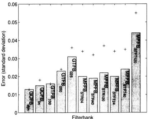 Fig. 7. Estimation error (standard deviation) for the filterbanks. Bar shows the minimum error when the frequency range is properly selected