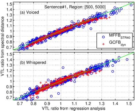 Fig. 9. Scatter plot of $VTL$ ratios estimated from (a) voiced and (b) whispered speech by using $GCFB_{dyn}(+)$ and $MFFB_{STR40}(0)$ .