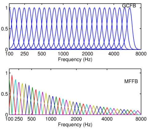 Fig. 3. Characteristics of gammachirp filterbank (upper panel). The number of the filter is restricted for the plot