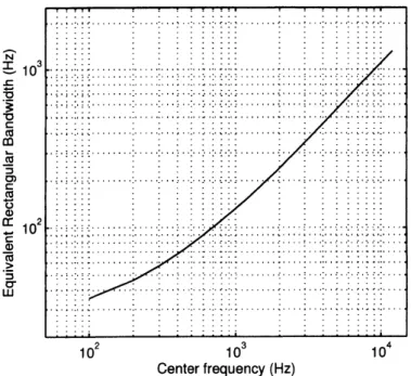 Fig. 4. The relationship between the center frequency and the bandwidth estimated by psychoacoustic experiments