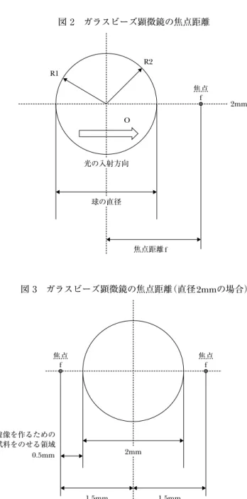 図 2 ガラスビーズ顕微鏡の焦点距離 f 2mmR2 OR1 焦点 光の入射方向 球の直径 焦点距離f 図 3 ガラスビーズ顕微鏡の焦点距離（直径2mmの場合） f 焦点f焦点 虚像を作るための 試料をのせる領域 2mm 1.5mm1.5mm0.5mm