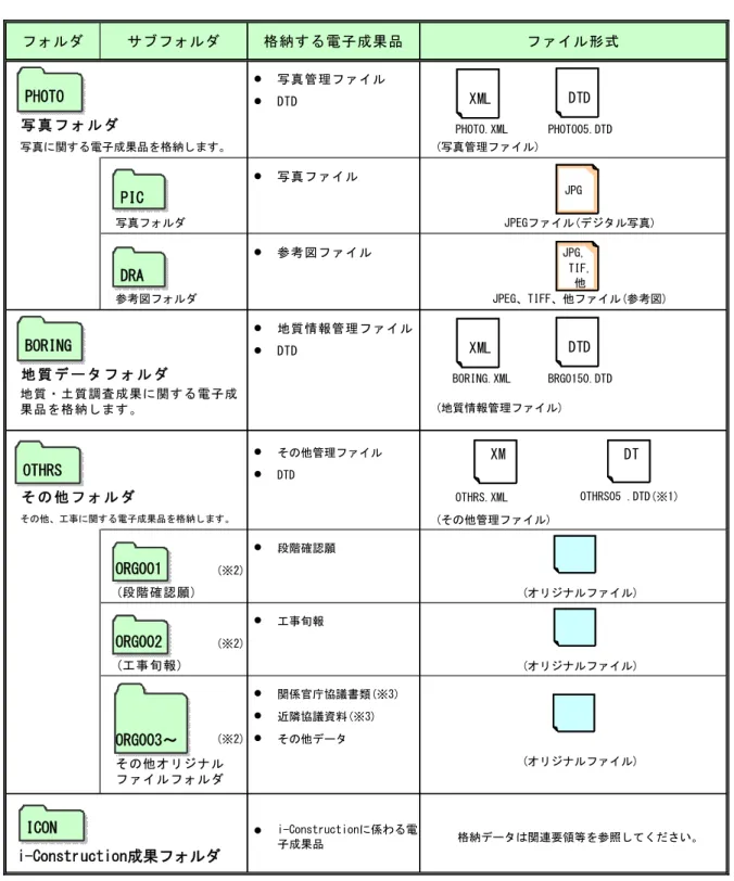 表 7-2  電子納品要領で定められたフォルダと納品ファイルの構成（2/3）  ● 写真管理ファイル ● DTD 写 真 フ ォ ル ダ PHOTO.XML PHOTO05.DTD ● 写真ファイル 写真フォルダ ● 参考図ファイル 参考図フォルダ ● 地質情報管理ファイル ● DTD 地 質 デ ー タ フ ォ ル ダ BORING.XML BRG0150.DTD ● その他管理ファイル ● DTD そ の 他 フ ォ ル ダ OTHRS.XML (その他管理ファイル) ● 段階確認願 (※2) (オリジ