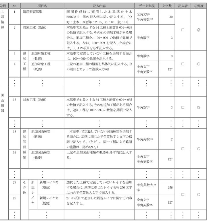 表 7-6  CAD 製図基準図面管理項目  分類  No  項目名  記入内容  データ表現  文字数  記入者 必要度 共  通  情  報  1  適用要領基準  図 面 作 成 時 に 適 用 し た 本 基 準 を 土 木201603-01 等の記入例に従い記入する。（分野：土木、西暦年：2016、月：03、版：01）  全角文字  半角英数字  30  □  ◎ 2 対象工種（数値） 本基準で対象とする 34 工種と地質を 001～035 の数値で記入する。その他の追加工種がある場 合は、追加工