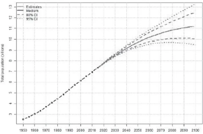 Figure 2. Population of the world: estimates, 1950-2015, medium-variant projection and 80 and 95 per cent prediction intervals, 2015-2100