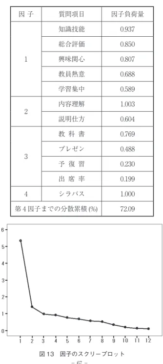 表 10　因子分析の結果（因子固定 4）「シラバス確認群」 因 子 質問項目 因子負荷量 1 知識技能 0.937総合評価0.850興味関心0.807 教員熱意 0.688 学習集中 0.589 2 内容理解 1.003 説明仕方 0.604 3 教　科　書 0.769プレゼン0.488 予　復　習 0.230 出　席　率 0.199 4 シラバス 1.000 第 4 因子までの分散累積 (%) 72.09 図 13　因子のスクリープロット