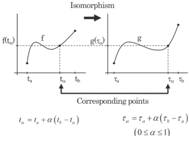 Fig. 4 Idea of isomorphism