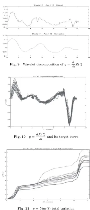 Fig. 7 y = Z(t) and its Min-Max curve