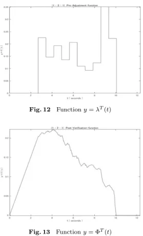 Fig. 12 Function y = λ T (t) Fig. 13 Function y = Φ T (t) ての筆跡およびそれらの速度．これは，必要に応じて，文字 構成，運筆法，筆圧という 3 つの部分系に分割して考える． 第 2 対象物： n-7 次元手動操作軌道束およびそれらの導関 数．これは，必要に応じて，位置部分軌道，姿勢部分軌道，筆 圧軌道という 3 つの部分軌道に分割する． [Step 2] 第 1 対象物について，その筆跡もしくはその速度 の中で注目点のそれぞれを P 1 ， P 2,