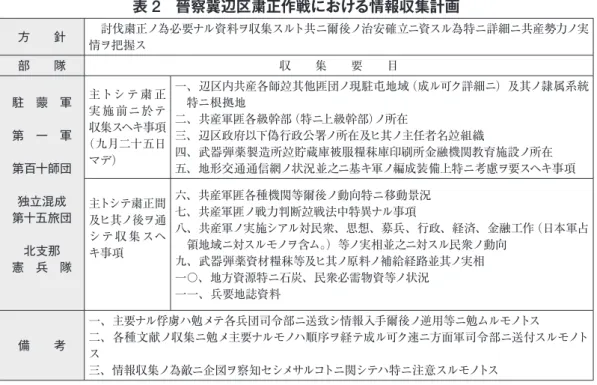表 2  晉察冀辺区粛正作戦における情報収集計画 方  針  討伐粛正ノ為必要ナル資料ヲ収集スルト共ニ爾後ノ治安確立ニ資スル為特ニ詳細ニ共産勢力ノ実 情ヲ把握ス 部  隊 収  集  要  目 駐 蒙 軍 第 一 軍 第百十師団 独立混成 第十五旅団 北支那 憲 兵 隊 主トシ テ 粛 正実 施 前ニ於テ収集スヘキ事項（九月二十五日マデ） 一 、辺区内共産各師竝其他匪団ノ現駐屯地域（成ル可ク詳細ニ）及其ノ隷属系統特ニ根拠地二、共産軍匪各級幹部（特ニ上級幹部）ノ所在三、辺区政府以下偽行政公署ノ所在及ヒ其ノ主任
