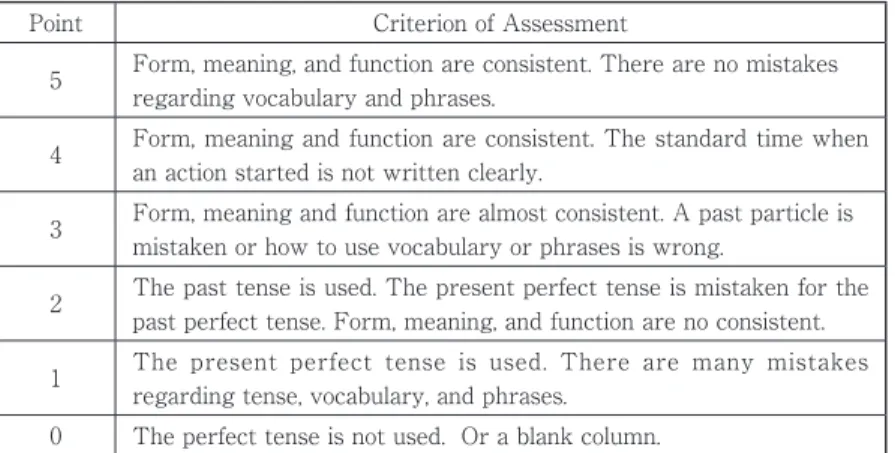 Table 6.  Production test evaluation of the past perfect tense