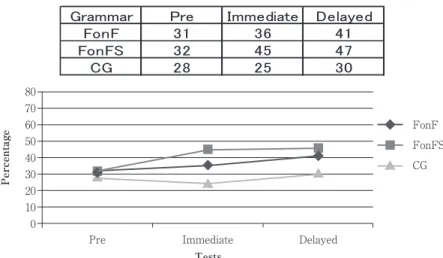 Figure 3. Percentage of correct answers in the pretest, immediate post-test, and  delayed post-test grammar sections