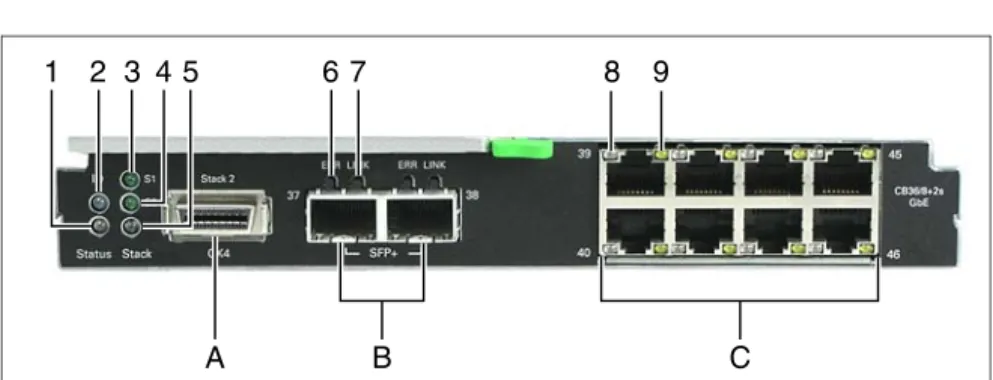図 26: Connection Blade GbE Switch/IBP 36/12